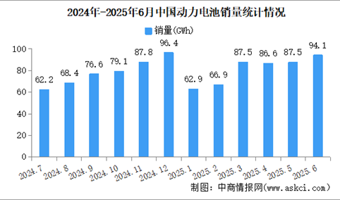 2025年6月中国动力电池产销情况：销量同比增长34.9%（图）