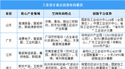 2025年中國(guó)工業(yè)設(shè)計(jì)市場(chǎng)規(guī)模及區(qū)域布局情況預(yù)測(cè)分析（圖）