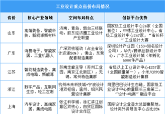2025年中國工業(yè)設(shè)計(jì)市場規(guī)模及區(qū)域布局情況預(yù)測(cè)分析（圖）