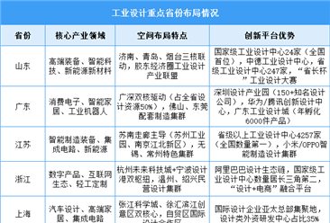 2025年中国工业设计市场规模及区域布局情况预测分析（图）