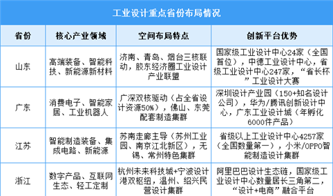 2025年中国工业设计市场规模及区域布局情况预测分析（图）