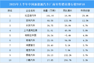 2025年上半年中国新能源汽车厂商零售销量排行榜TOP10（附榜单）