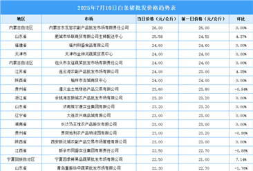 2025年7月11日全国各地最新白条猪价格行情走势分析