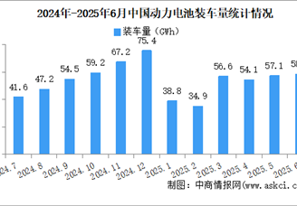 2025年上半年中國(guó)動(dòng)力電池裝車(chē)量情況：磷酸鐵鋰電池裝車(chē)量同比增長(zhǎng)73%（圖）