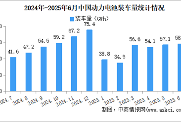 2025年上半年中国动力电池装车量情况：磷酸铁锂电池装车量同比增长73%（图）