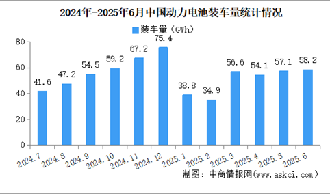 2025年上半年中国动力电池装车量情况：磷酸铁锂电池装车量同比增长73%（图）