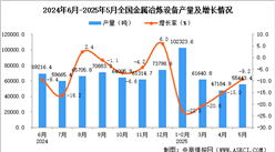 2025年5月全國金屬冶煉設備產量數據統(tǒng)計分析