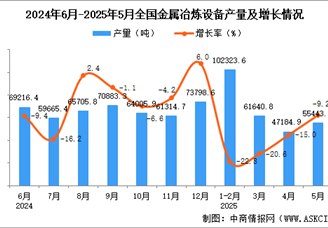 2025年5月全國金屬冶煉設(shè)備產(chǎn)量數(shù)據(jù)統(tǒng)計(jì)分析