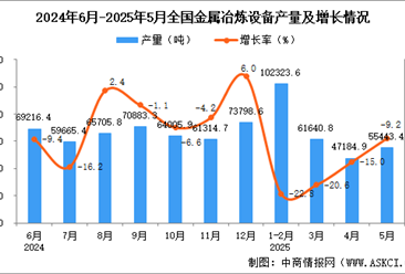 2025年5月全國(guó)金屬冶煉設(shè)備產(chǎn)量數(shù)據(jù)統(tǒng)計(jì)分析
