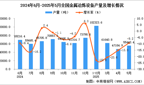2025年5月全国金属冶炼设备产量数据统计分析