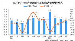 2025年5月全國小型拖拉機(jī)產(chǎn)量數(shù)據(jù)統(tǒng)計分析