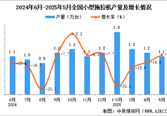2025年5月全国小型拖拉机产量数据统计分析