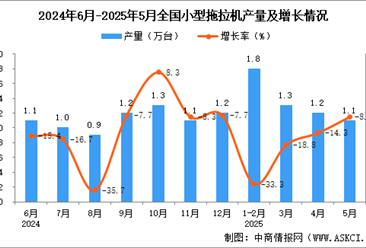 2025年5月全國(guó)小型拖拉機(jī)產(chǎn)量數(shù)據(jù)統(tǒng)計(jì)分析