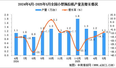 2025年5月全国小型拖拉机产量数据统计分析