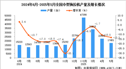 2025年5月全國中型拖拉機產(chǎn)量數(shù)據(jù)統(tǒng)計分析
