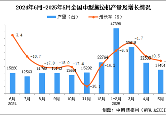 2025年5月全国中型拖拉机产量数据统计分析