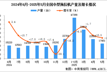 2025年5月全國(guó)中型拖拉機(jī)產(chǎn)量數(shù)據(jù)統(tǒng)計(jì)分析