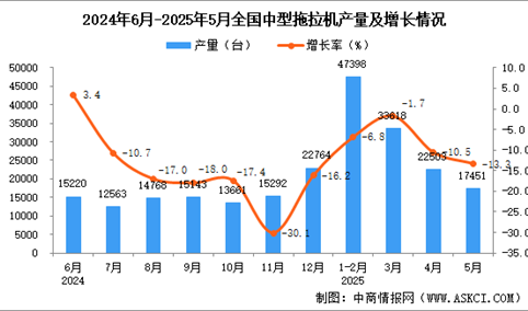 2025年5月全国中型拖拉机产量数据统计分析