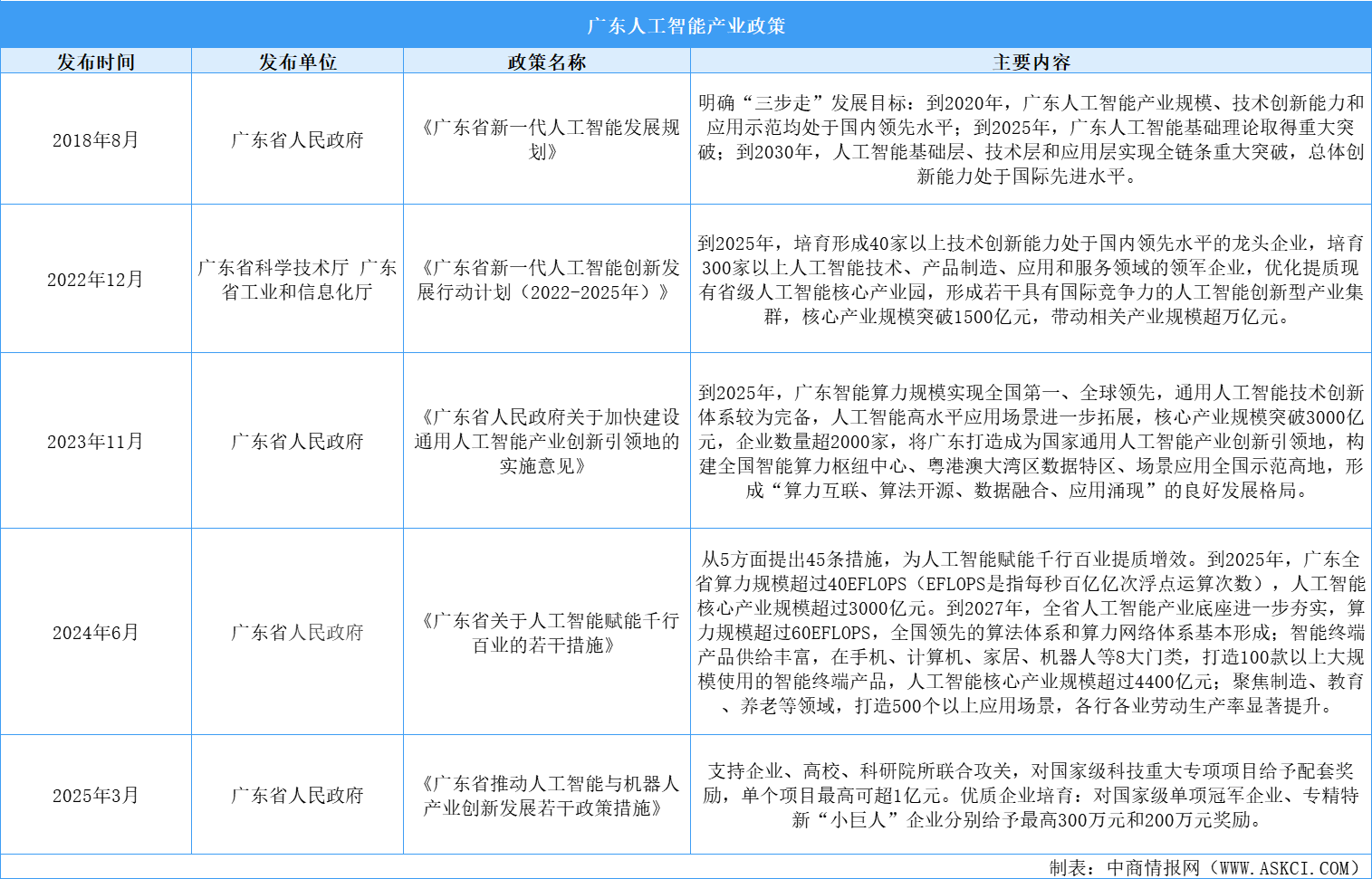 2025年廣東人工智能產業(yè)規(guī)模及產業(yè)布局分析（圖）