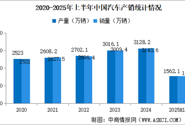 2025年上半年中国汽车产销情况：乘用车销量同比增长13%（图）