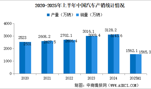 2025年上半年中国汽车产销情况：乘用车销量同比增长13%（图）