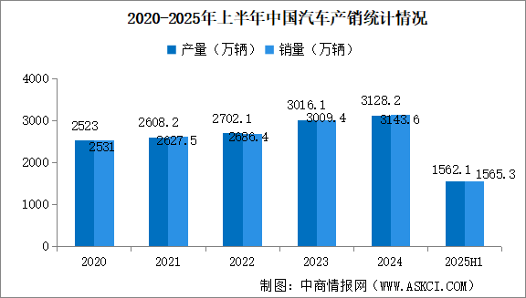 2025年上半年中國汽車產銷情況：乘用車銷量同比增長13%（圖）