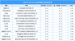 2025年7月14日全國(guó)各地最新白條雞價(jià)格行情走勢(shì)分析