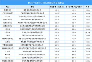 2025年7月14日全国各地最新白条鸡价格行情走势分析