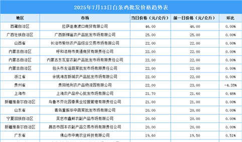 2025年7月14日全国各地最新白条鸡价格行情走势分析
