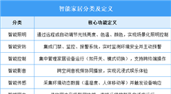 2025年中國(guó)智能家居行業(yè)市場(chǎng)前景預(yù)測(cè)研究報(bào)告（簡(jiǎn)版）