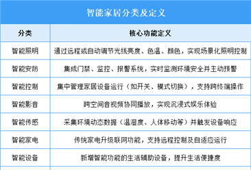 2025年中國智能家居行業(yè)市場前景預測研究報告（簡版）