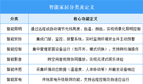 2025年中国智能家居行业市场前景预测研究报告（简版）