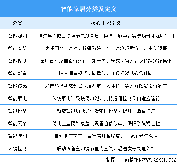 2025年中國智能家居行業(yè)市場前景預測研究報告（簡版）
