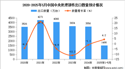 2025年1-5月中國中央處理部件出口數(shù)據(jù)統(tǒng)計(jì)分析：出口量同比增長4.2%