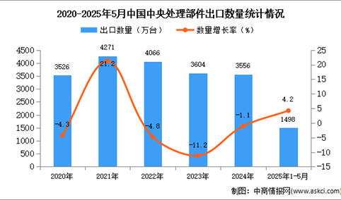 2025年1-5月中国中央处理部件出口数据统计分析：出口量同比增长4.2%