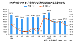 2025年5月全國(guó)大氣污染防治設(shè)備產(chǎn)量數(shù)據(jù)統(tǒng)計(jì)分析