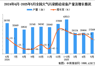 2025年5月全國大氣污染防治設備產量數據統(tǒng)計分析