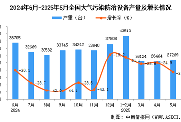 2025年5月全国大气污染防治设备产量数据统计分析