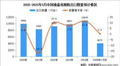 2025年1-5月中國液晶電視機(jī)出口數(shù)據(jù)統(tǒng)計(jì)分析：出口量同比增長0.2%