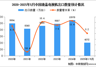 2025年1-5月中国液晶电视机出口数据统计分析：出口量同比增长0.2%
