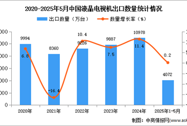 2025年1-5月中国液晶电视机出口数据统计分析：出口量同比增长0.2%