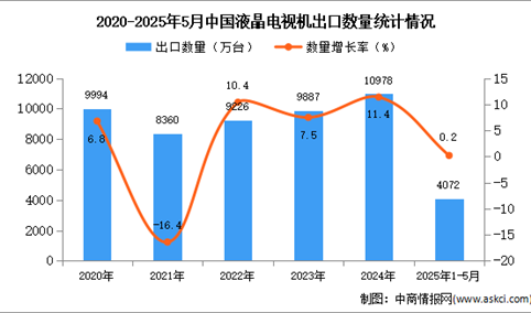 2025年1-5月中国液晶电视机出口数据统计分析：出口量同比增长0.2%