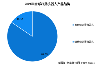 2025年中國(guó)四足機(jī)器人市場(chǎng)規(guī)模預(yù)測(cè)及市場(chǎng)結(jié)構(gòu)分析（圖）