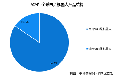 2025年中国四足机器人市场规模预测及市场结构分析（图）