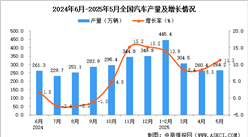 2025年5月全國(guó)汽車產(chǎn)量數(shù)據(jù)統(tǒng)計(jì)分析