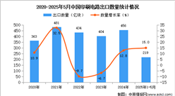 2025年1-5月中國印刷電路出口數(shù)據(jù)統(tǒng)計(jì)分析：出口量219億塊