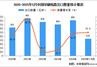 2025年1-5月中国印刷电路出口数据统计分析：出口量219亿块