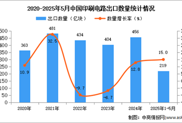2025年1-5月中國印刷電路出口數(shù)據(jù)統(tǒng)計分析：出口量219億塊