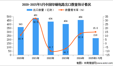2025年1-5月中国印刷电路出口数据统计分析：出口量219亿块