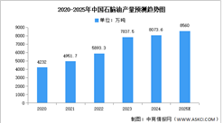 2025年中國(guó)石腦油產(chǎn)量及企業(yè)布局情況預(yù)測(cè)分析（圖）